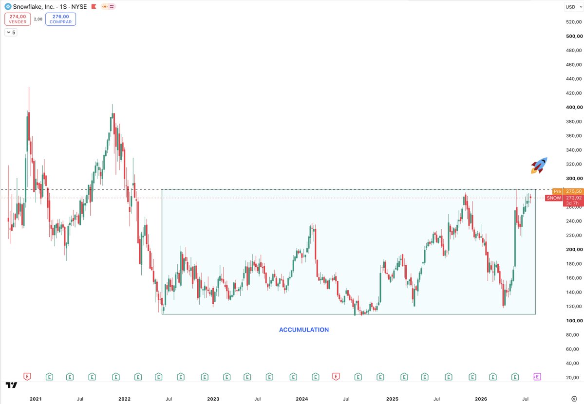 oscartarraco's tweet photo. Snowflake $SNOW weekly.
Multi-year accumulation box still in progress.  This is classic energy-building:
Years of sideways price action after the big decline.
The upper boundary is now being tested.  Classical charting: the longer the base, the more powerful the eventual breakout tends to be.
No signal yet — but this is exactly the type of setup we watch closely.  🔔 Activate the bell so you don’t miss my analyses.