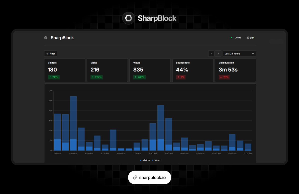SharpBlockIO's tweet photo. 24 hours in on SharpBlock 🚀

180 unique visitors (+210%)
216 visits (+227%)
835 page views (+263%)

Solid early traction after launching on Robinhood Chain. People are already exploring tokens, using SharpAI, and checking the gems page.

Still early days, but the numbers are encouraging.

🔗https://t.co/Y6fY1Cn5cp