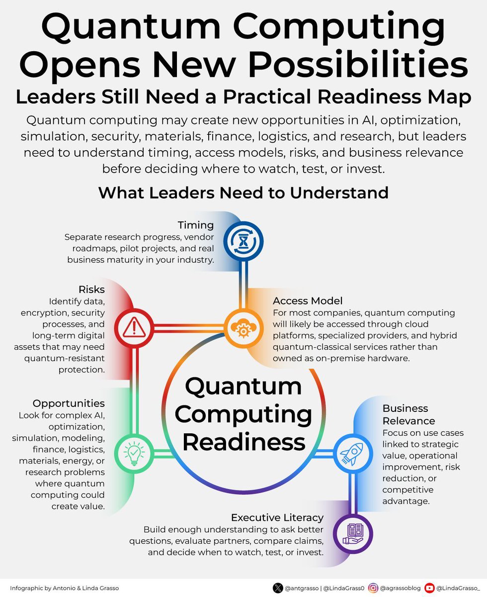 antgrasso's tweet photo. Quantum computing may feel distant, but readiness takes time, and leaders who wait for certainty may discover too late that literacy and risk awareness cannot be improvised.

The challenge is not to predict the moment when it will be ready for broad use.

Microblog by @antgrasso

The real challenge is to avoid reaching that moment without enough understanding to ask the right questions.

Leaders need to separate research progress from business maturity.

A promising roadmap is not the same as a useful capability for their industry, so timing matters as much as curiosity.

Access will also shape adoption.

Many organizations will not own quantum hardware. They will likely work through cloud platforms or specialized providers, which makes partner evaluation part of readiness.

Risk deserves early attention.

Data, encryption, and long-term digital assets may need protection before quantum capabilities are widely available.

Waiting until the threat is obvious can make the response slower and more expensive.

Opportunities need the same discipline.

Quantum computing may support complex optimization or simulation problems, but value will come from use cases connected to real business needs.

The message is simple: do not rush into quantum because it sounds futuristic, but do not postpone understanding until the future arrives.