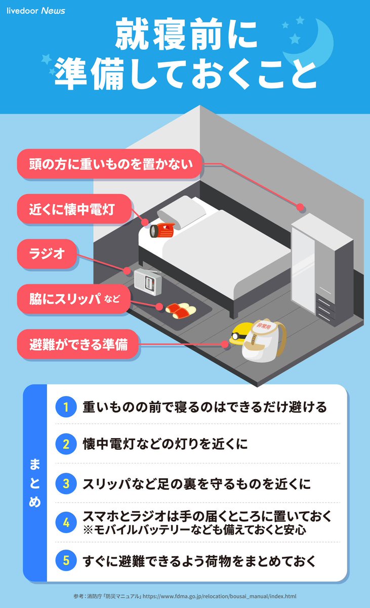 livedoornews's tweet photo. 【余震に注意を】就寝前に準備しておくこと

非常持ち出し袋や懐中電灯、ラジオ、スリッパなどを身の回りに用意し、頭の方に重いものを置かないなど、身の安全を確保した上でお休みください。 https://t.co/TORayIKMoe
