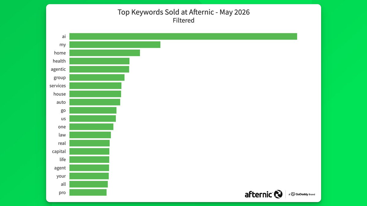 afternic's tweet photo. 📅 May's top keywords in domain sales at Afternic are here!

1️⃣ AI
2️⃣ My
3️⃣ Home

Agentic debuted at 5th. Agent slipped to 17th, down from 10th in April. https://t.co/vQMYhROdnA