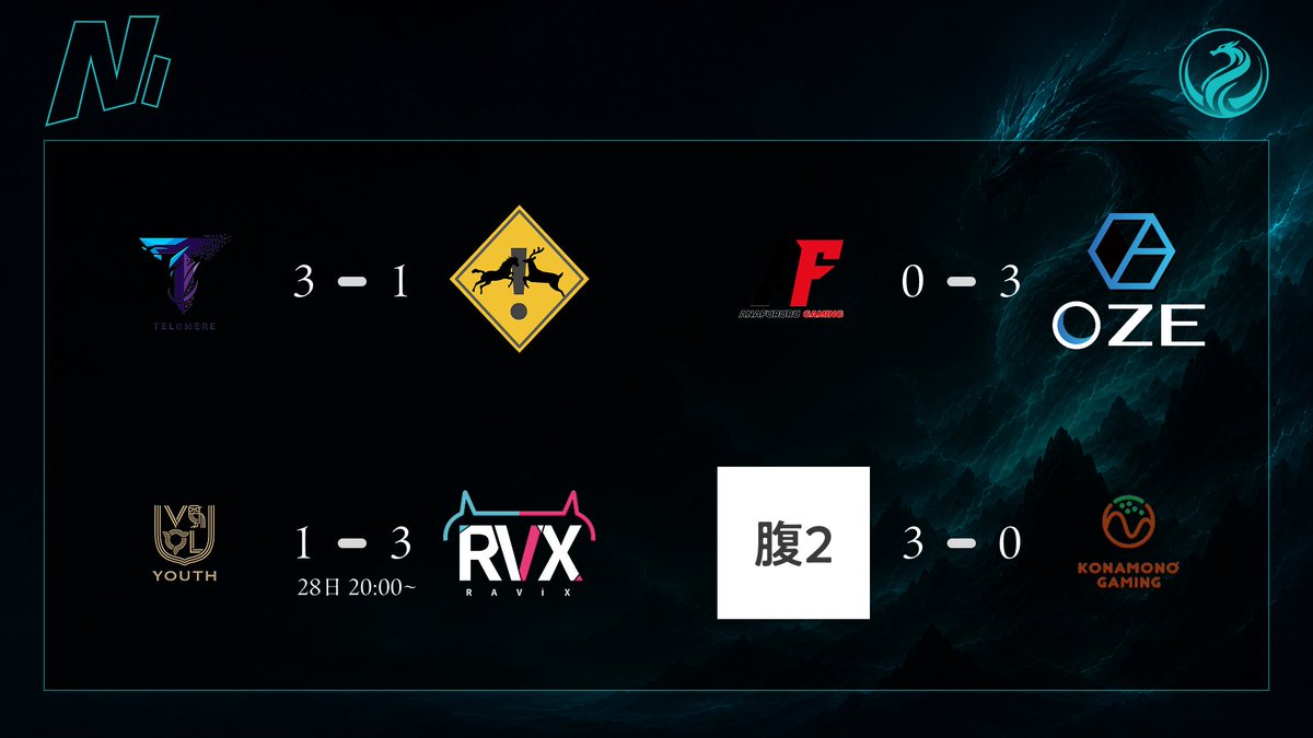 NOBORI_OW's tweet photo. NOBORI Season 1
N1 - Week1全日程が終了しました。
@AnaFururuGaming 0⚔️3 @OZE_Gaming
@Stomachache_ow2 3⚔️0 @konamonogaming
@Telomere_N 3⚔️1 @teamwellhito
@_VARREL 1⚔️3 @RAVIX_RVX
Week2 8/8 20:00~ 22:00~
https://t.co/JXSyovh3MD https://t.co/pNkNiRrprU