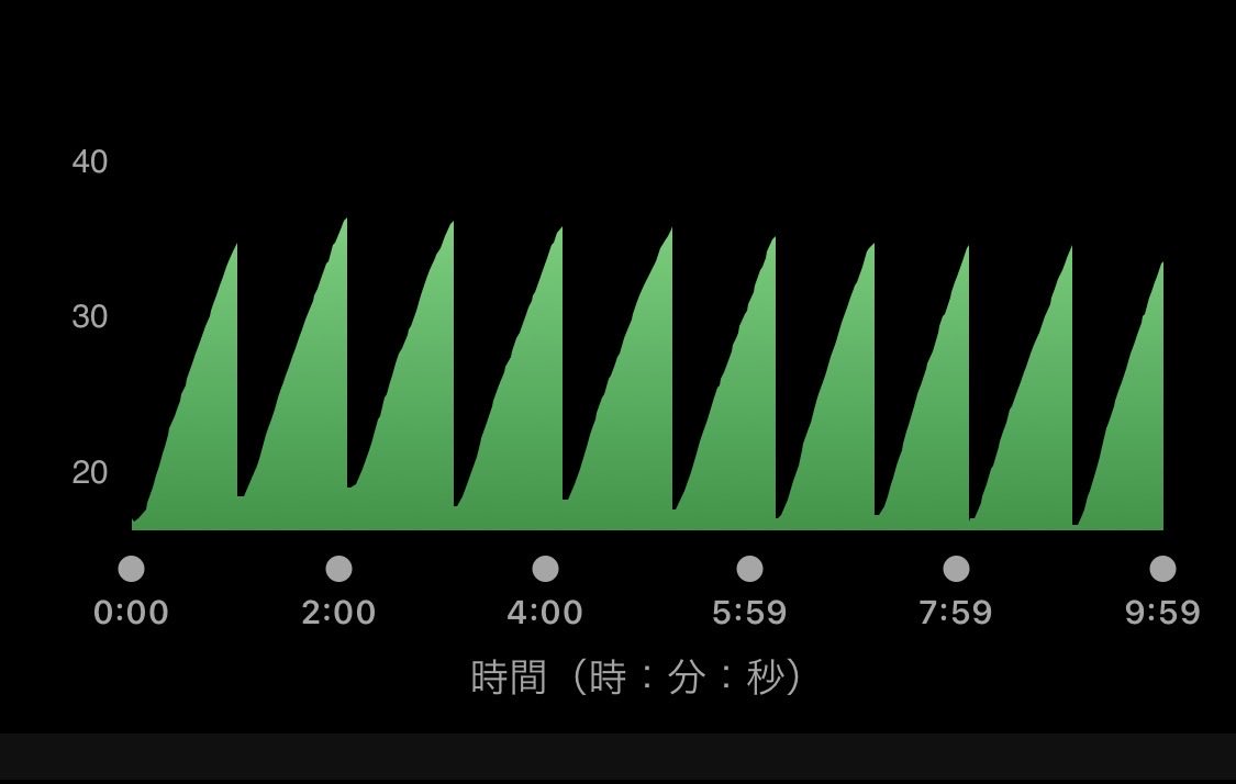 GJbrother's tweet photo. お疲れ様です

今日は坂ダッシュ10本💧

前回より2本増
しかも5秒ペースアップ

序盤を抑えて入ったのが良かったのか、最後までしっかりフィニッシュ

少しずつだけど、積み重ねの手応えあり

よきよき

#ランニング好きなひとと繋がりたい
#サブ4目標 https://t.co/QXk2Uydhux