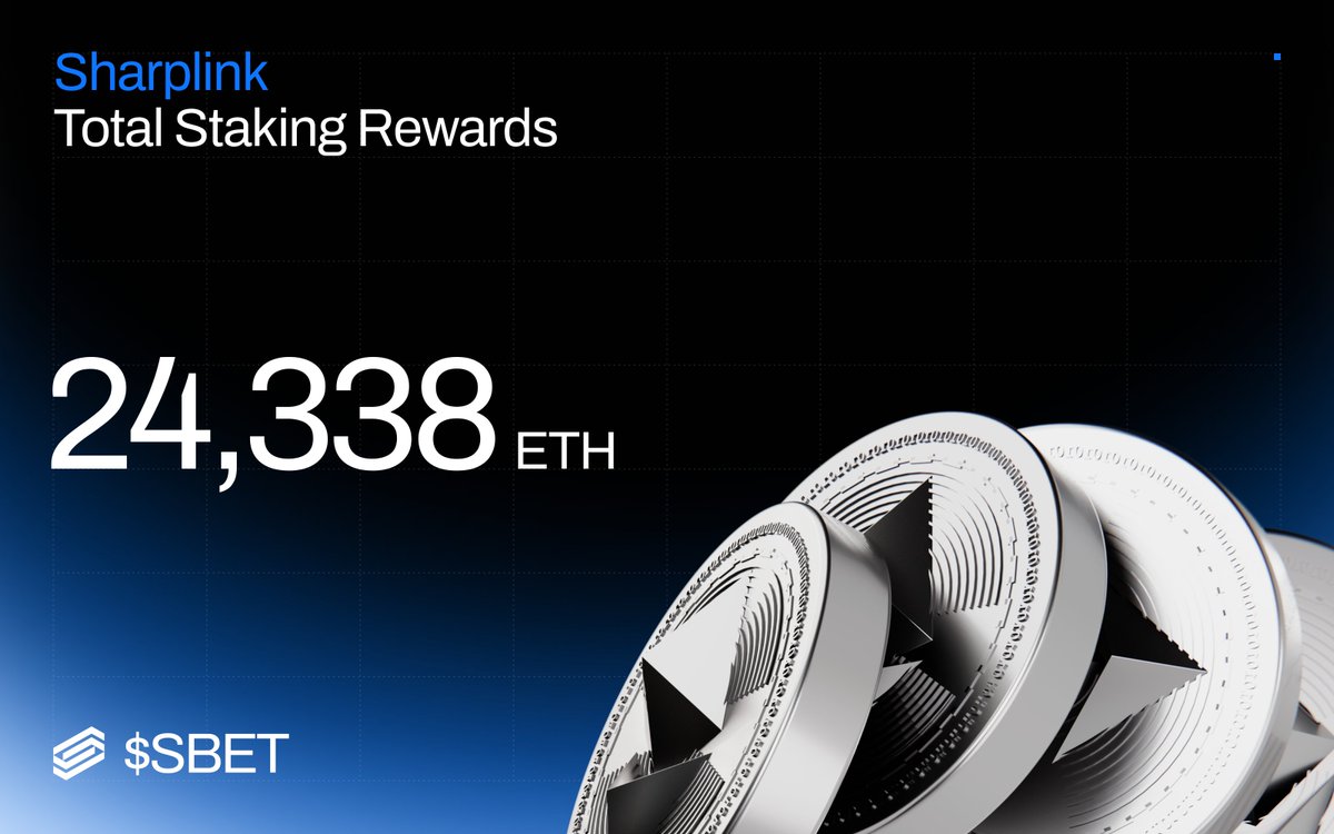Sharplink's tweet photo. +420 ETH in staking rewards this week.
Total rewards earned to date: 24,338.

Proof of disciplined capital at work. https://t.co/W6ceavd3ft