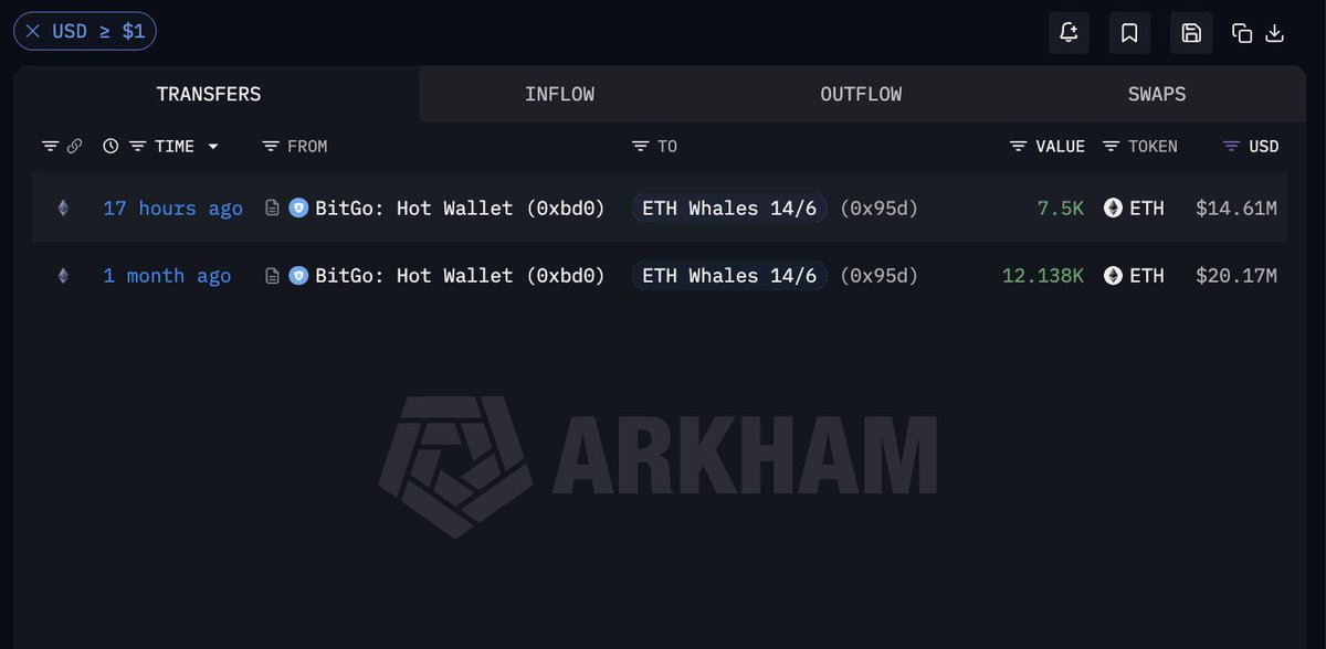 arkham's tweet photo. ETH WHALE BUYS $14M MORE ETH

Whale 0x95d just purchased $14.6M ETH from Bitgo. He now holds $37M of ETH, after buying his first $20M 6 weeks ago.

Address: 0x95dE268E950E582A239E350A800C050882612c44 https://t.co/UXOnASUsem
