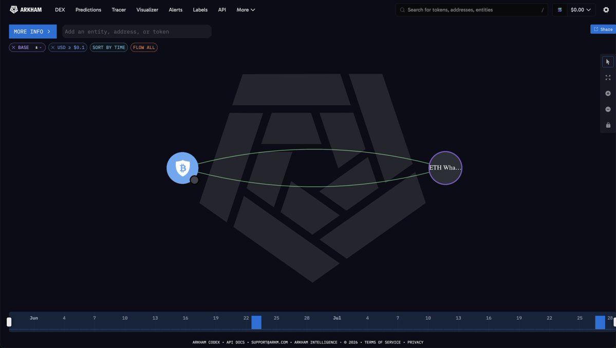 arkham's tweet photo. ETH WHALE BUYS $14M MORE ETH

Whale 0x95d just purchased $14.6M ETH from Bitgo. He now holds $37M of ETH, after buying his first $20M 6 weeks ago.

Address: 0x95dE268E950E582A239E350A800C050882612c44 https://t.co/UXOnASUsem