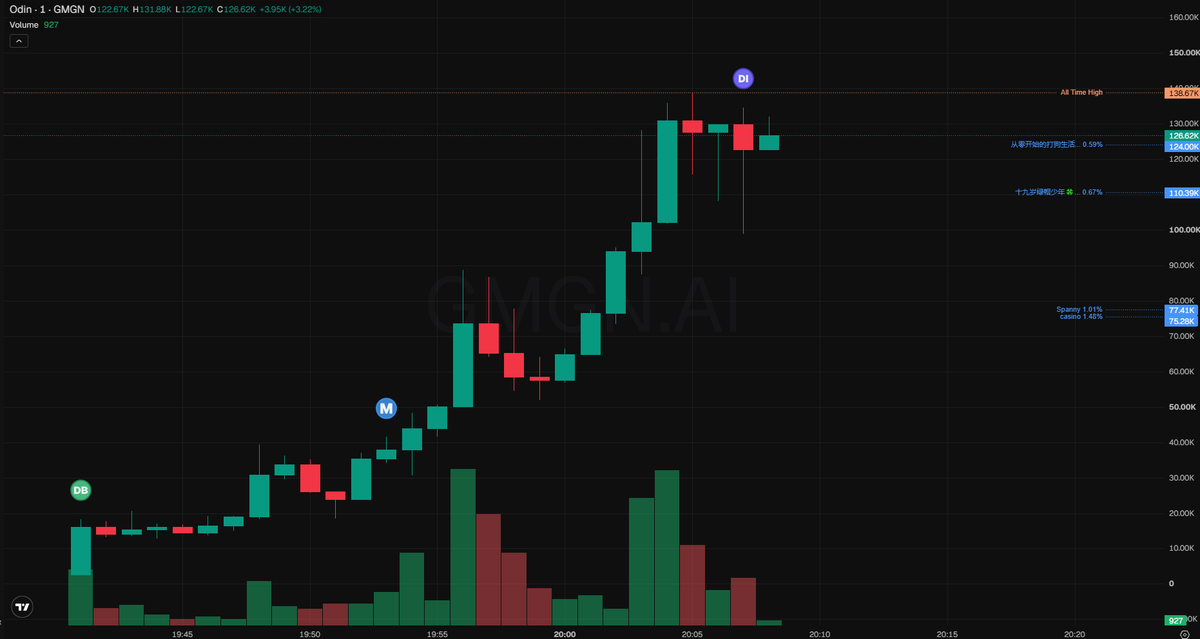 minamiumm's tweet photo. $Odin

this one's got a fun lore angle for me, it's basically born out of robinhood jumping into ai trading agents, which feels like the kind of catalyst a meme coin loves. legend has it robinhod quietly grabbed two subdomains right around that time and that timing alone was enough for the community to build around it.

still early imo, no need to ape anything right now.

dyor and mind your own risk

CA: 0x2c1f6272b41a5a23930bb3df21dac0c76c2db6f8

https://t.co/ETUMPrvJ9I