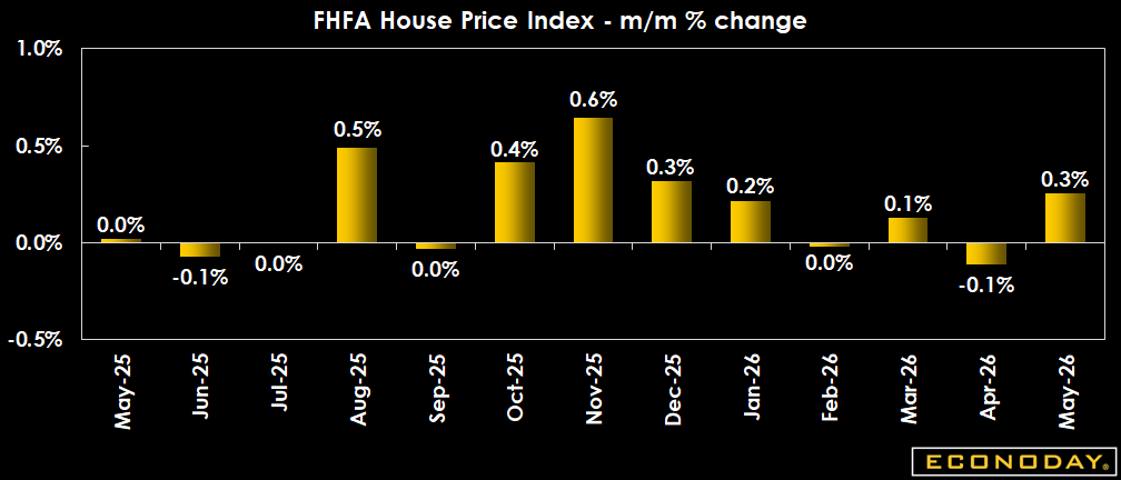 Econoday's tweet photo. FHFA: U.S. house prices rose 0.3% in May and are 2.2% higher than a year ago. Home values continue to climb nationally, but annual appreciation has slowed, with significant regional differences as the Pacific continues to lag while the Middle Atlantic leads. https://t.co/AfRCm2zGEI