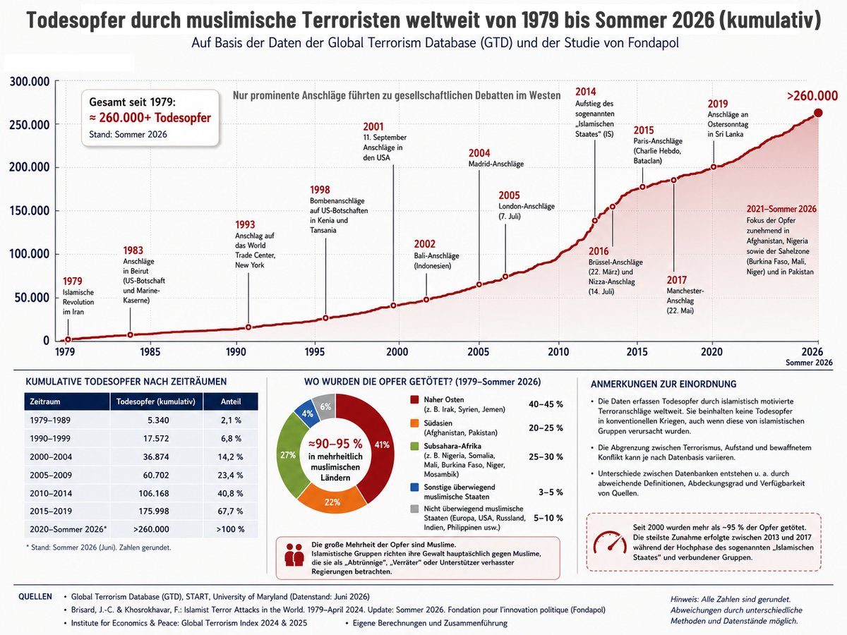 OnnoNorth's tweet photo. Lt. Fondapol töteten muslimische Terroristen seit 1979 mit knapp 67.000 Anschlägen weltweit mehr als 260.000 Menschen. Gut 90 % der Opfer lebten in islamisch dominierten Ländern.

Was sagt es über eine Religion aus, wenn bereits ihre Anhänger so miteinander umgehen? #CSD #Islam https://t.co/4GPKyM5HZQ