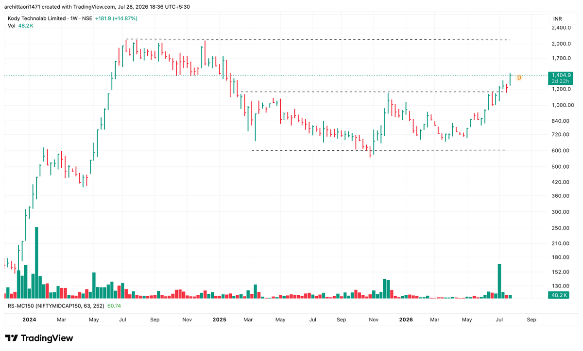 arc1471's tweet photo. #KODYTECH - This is how a Stage 2 Stock Outperforms when the markets are consolidating
1404 +
2000 could come soon https://t.co/mms7JaXTin