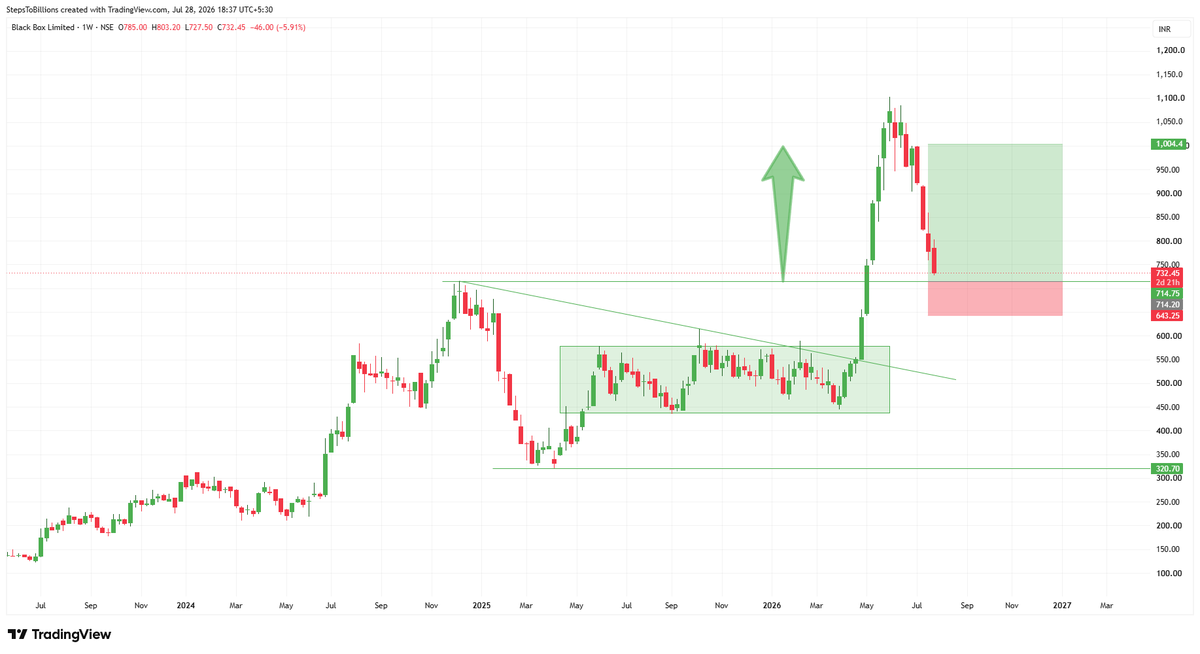Infinity369520's tweet photo. #Black Box Ltd

#Before &amp; After

Follow me for more Charts
#Nothing cost to follow me

#StockMarket #sharemarket #BREAKOUTSTOCKS #StocksToBuy #stockmarketindia #Nifty50 #Banknifty #Sensex #Optionselling #FnO #optiontrading https://t.co/xvQMSqKtI2