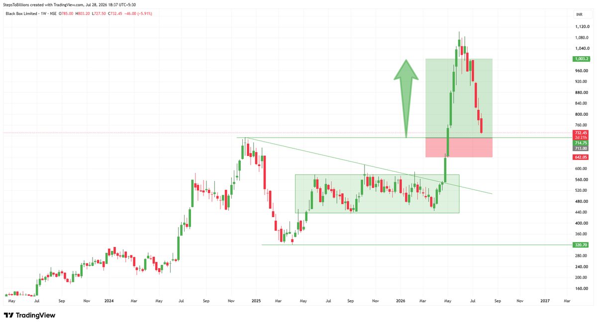 Infinity369520's tweet photo. #Black Box Ltd

#Before &amp; After

Follow me for more Charts
#Nothing cost to follow me

#StockMarket #sharemarket #BREAKOUTSTOCKS #StocksToBuy #stockmarketindia #Nifty50 #Banknifty #Sensex #Optionselling #FnO #optiontrading https://t.co/xvQMSqKtI2