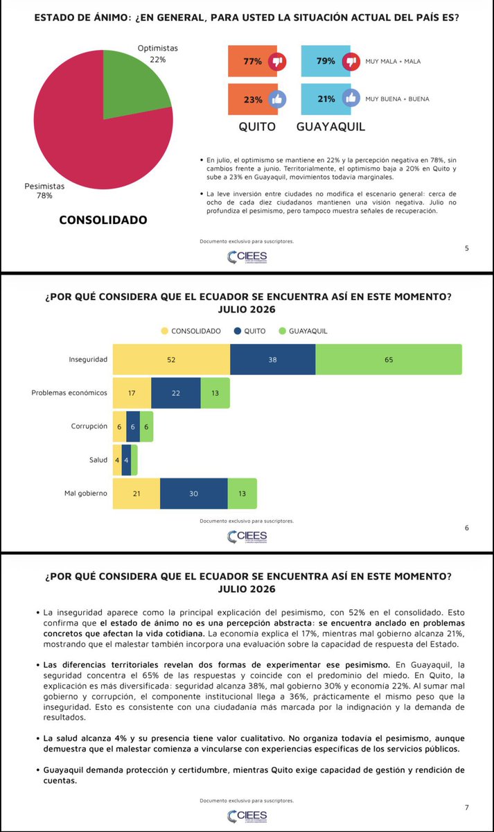ecuainm_oficial's tweet photo. ‼️#URGENTE
El 78% de los consultados considera que la situación actual del Ecuador es mala o muy mala. La inseguridad (52%) es la principal razón de esa percepción, seguida del mal gobierno (21%) y los problemas económicos (17%). Mientras en Guayaquil predomina la preocupación por la inseguridad, en Quito tienen mayor peso las críticas a la gestión pública. De cara a los próximos seis meses, el 54% cree que el país seguirá igual, el 32% considera que estará peor y el 12% espera una mejora.