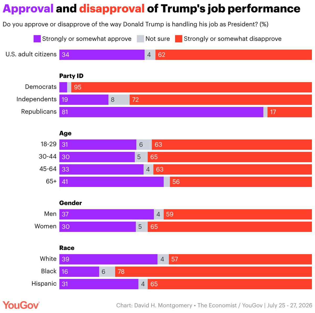 YouGovAmerica's tweet photo. NEW Economist/YouGov Jul 25-27
% who approve | disapprove of Donald Trump
U.S. adult citizens 34% | 62% (-28: new low for Trump)
Last week 36% | 60% (-24)
Start of term 49% | 43% (+6)

Dem 3% | 95%
Ind 19% | 72%
Rep 81% | 17%

18-29: 31% | 63%
65+: 41% | 56%
(Link in reply)