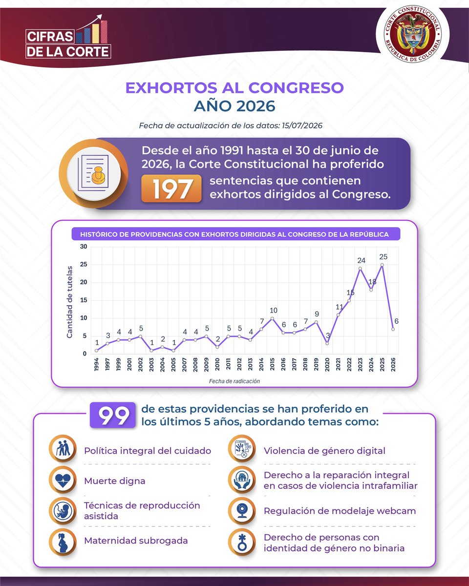 CConstitucional's tweet photo. #CifrasDeLaCorte | 📊
Desde 1991 y hasta junio de 2026, la Corte ha proferido 197 sentencias que contienen exhortos dirigidos al Congreso, con el propósito de impulsar el desarrollo normativo en asuntos de especial relevancia para la garantía de los derechos y la Constitución. https://t.co/WOytgOzCok