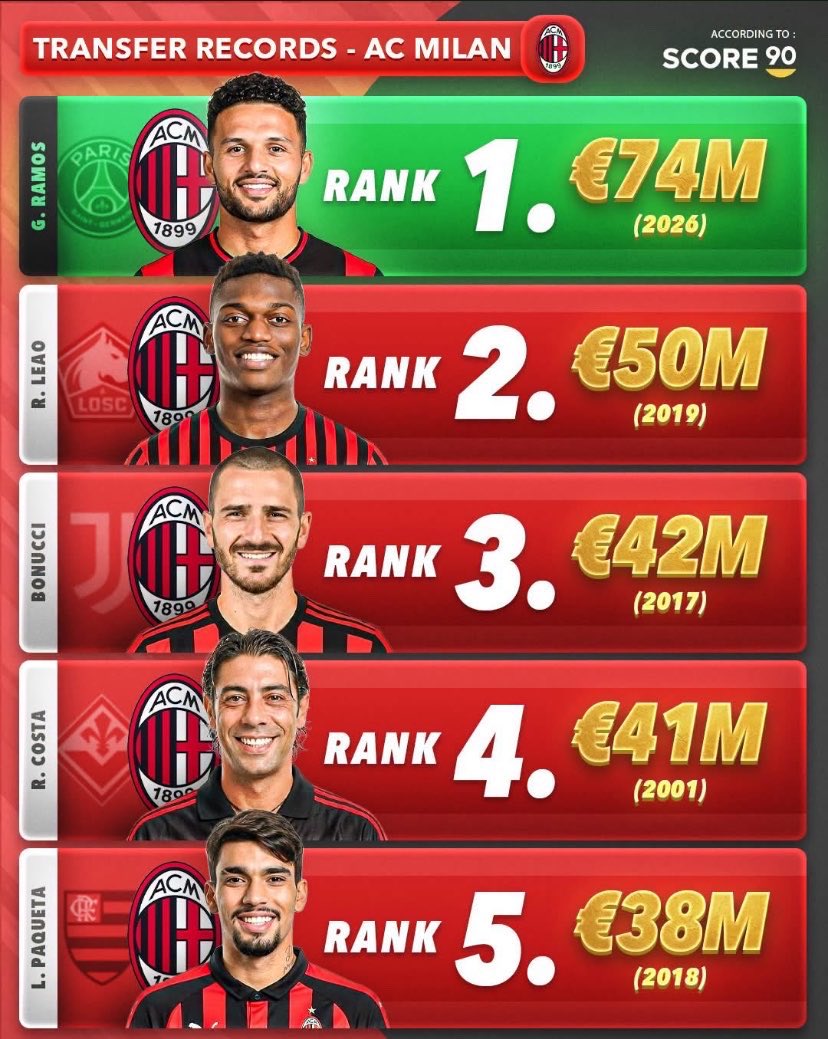 inforossoneri's tweet photo. Lima daftar Pemain @acmilan dengan harga transfer WOW 🔴⚫️

@Score90_ https://t.co/1YlnhQ3bIT