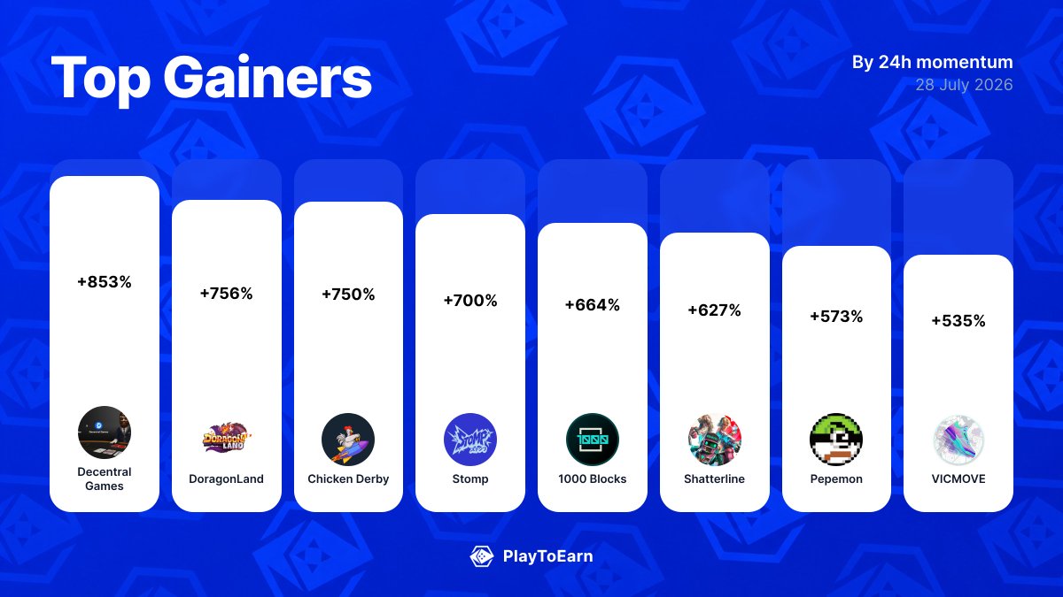 PlayToEarn's tweet photo. 🚀 Crypto gaming's biggest winners today
Biggest 24h P2E Score moves:

@DecentralGames +853.33%
@DoragonLand_DOR +756.25%
@Bitlovincom +750%
@stompdotgg +700%
@1000Blocks +663.64%
@ShatterlineFPS +627.27%
@pepemonfinance +572.73%
@vicmoveofficial +535.29%

Find more: 
👉 https://t.co/Cd14EVSVkI