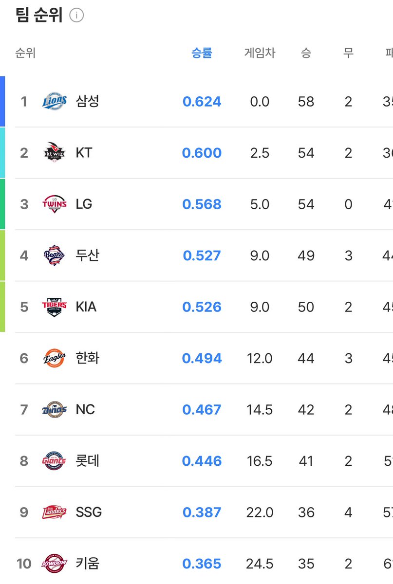 no10hitter's tweet photo. 두산베어스 시즌 첫 4위😭😭😭😭 https://t.co/hW5IiKe4aX