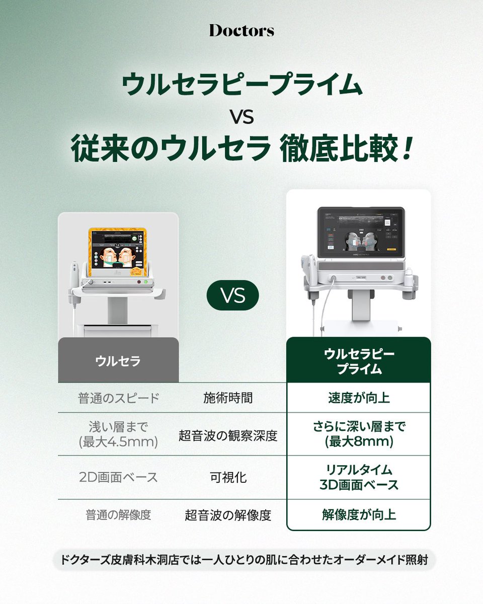 Doctors_MD_jp's tweet photo. ドクターズ皮膚科木洞店で強力なリフトアップ効果はそのままに、「より早く」「より深く」「より正確に」「痛みはマイルドに」進化したウルセラピープライム💚

お問い合わせ: https://t.co/v5Te3a4tuo

#ドクターズ皮膚科 #皮膚科専門医 #韓国皮膚科 #韓国旅行 https://t.co/DOtciu7R3K