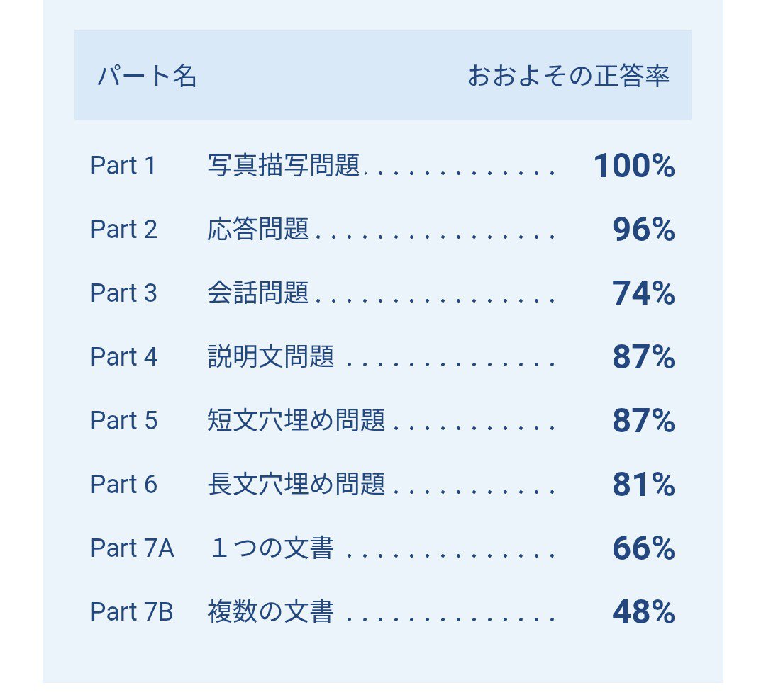 neutral_for529's tweet photo. 【このアカウントを英語学習アカに変更させていただきます】

先日、人生で初めて受験したTOEICの結果が返ってきた。リーディングが思ったより全く伸びず、残念。 https://t.co/Bz9UBv9Qrw
