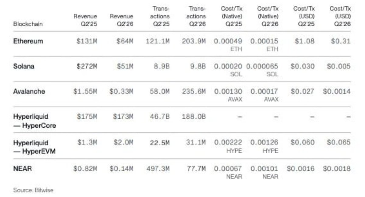 Flippix_sol's tweet photo. 🚨 BREAKING:

$ETH, $SOL, AND $AVAX HAVE BECOME FASTER, CHEAPER… 

AND THEIR TOKENS HAVE STILL LOST 50%+

BITWISE SAYS INSTITUTIONAL STAKING PARTICIPATION HAS CONTINUED TO GROW OVER THE PAST YEAR

AT THE SAME TIME, THESE NETWORKS HAVE SCALED, REDUCED FEES

AND MADE ON-CHAIN ACTIVITY MORE EFFICIENT

THE TRADE-OFF?

LOWER FEES HAVE ALSO MEANT LOWER PROTOCOL REVENUE

BETTER TECHNOLOGY HASN’T TRANSLATED INTO BETTER TOKEN PERFORMANCE… 👀