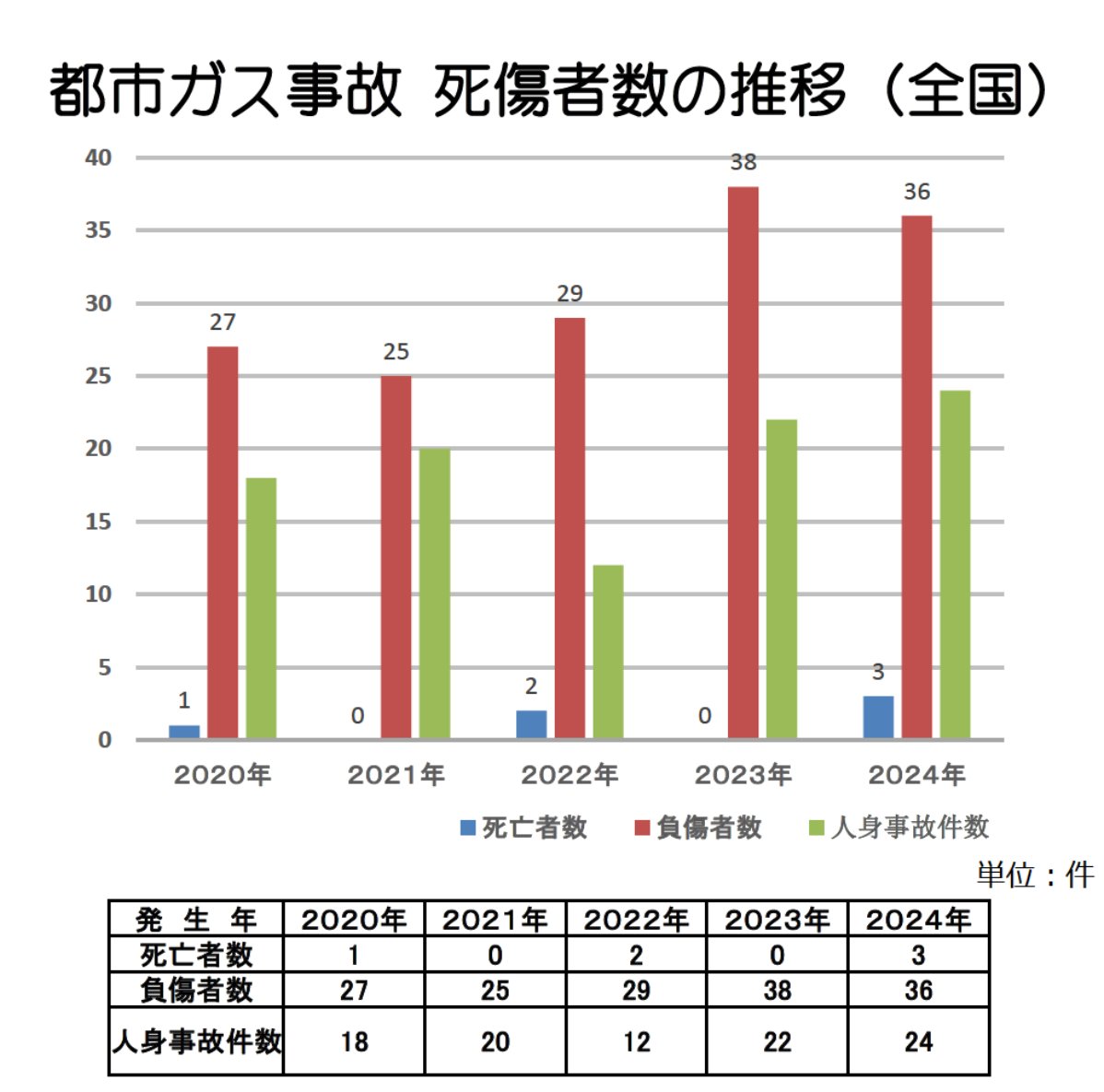 SeanKy_'s tweet photo. 日本では結構ガス爆発対策は進んでいて、AI調べだと21世紀に入ってから都市ガスやLPガスで死者が出る（消費者寄りの場所での）爆発事故は1件ずつに抑えられてたのよね。

漏れても遮断システムとかあるはずなのだが……そのあたりがなぜ働かなかっのか、は検証されるでしょうね。

九十九里いわし博物館（2004年）　自然湧出の天然ガス
渋谷温泉施設爆発事故（2007年）　自然湧出の天然ガス
札幌アパマン（2018年）　　　　　スプレー缶の圧力ガス
郡山しゃぶしゃぶ温野菜（2020年）プロパンガス
木津川市の住宅爆発火災（2022年）都市ガス
江戸川区建設現場（2025年）　　　地中に埋められていたアセチレンガスボンベ

画像出典：
https://t.co/9PUB1UwVtQ
https://t.co/zj3W4DnYjL