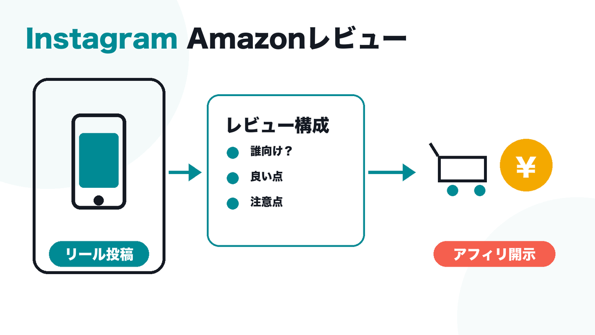BynaryN's tweet photo. 家にある便利グッズをレビューしてAmazonリンクにつなげる副業。まず1商品を選び、AIで「誰向け・良い点・注意点」を整理。Instagramの3枚カルーセルか短いリールにする。開示は必須。 #AI副業 #Amazonアソシエイト #Instagram https://t.co/PwXtUbPGIv