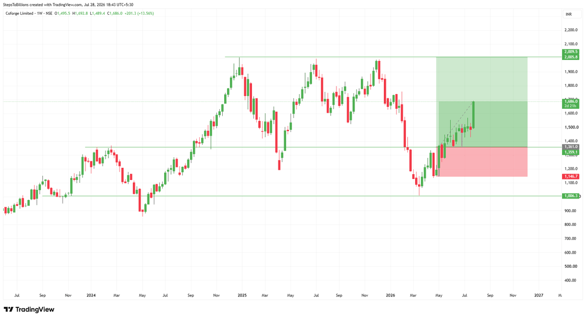 Infinity369520's tweet photo. #Coforge Ltd

Follow me for more Charts
#Nothing cost to follow me

#StockMarket #sharemarket #BREAKOUTSTOCKS #StocksToBuy #stockmarketindia #Nifty50 #Banknifty #Sensex #Optionselling #FnO #optiontrading https://t.co/pfqRBMa4tr