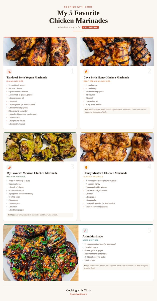 coookwithchris's tweet photo. My 5 favorite chicken marinades (save this) https://t.co/PFspAh7NFs