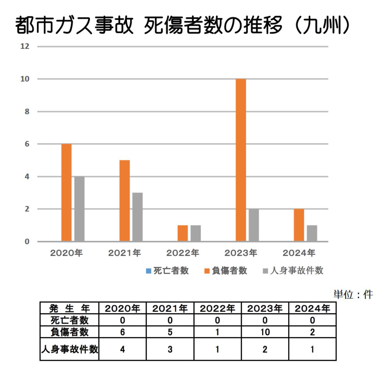 SeanKy_'s tweet photo. 日本では結構ガス爆発対策は進んでいて、AI調べだと21世紀に入ってから都市ガスやLPガスで死者が出る（消費者寄りの場所での）爆発事故は1件ずつに抑えられてたのよね。

漏れても遮断システムとかあるはずなのだが……そのあたりがなぜ働かなかっのか、は検証されるでしょうね。

九十九里いわし博物館（2004年）　自然湧出の天然ガス
渋谷温泉施設爆発事故（2007年）　自然湧出の天然ガス
札幌アパマン（2018年）　　　　　スプレー缶の圧力ガス
郡山しゃぶしゃぶ温野菜（2020年）プロパンガス
木津川市の住宅爆発火災（2022年）都市ガス
江戸川区建設現場（2025年）　　　地中に埋められていたアセチレンガスボンベ

画像出典：
https://t.co/9PUB1UwVtQ
https://t.co/zj3W4DnYjL