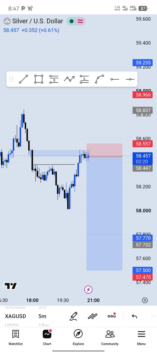 sato_shi_7's tweet photo. #XAGUSD delivered ✅💯 1:8rr
#SLP
#Onlytime😌⌚ #consistency https://t.co/0BX8xI6e4d