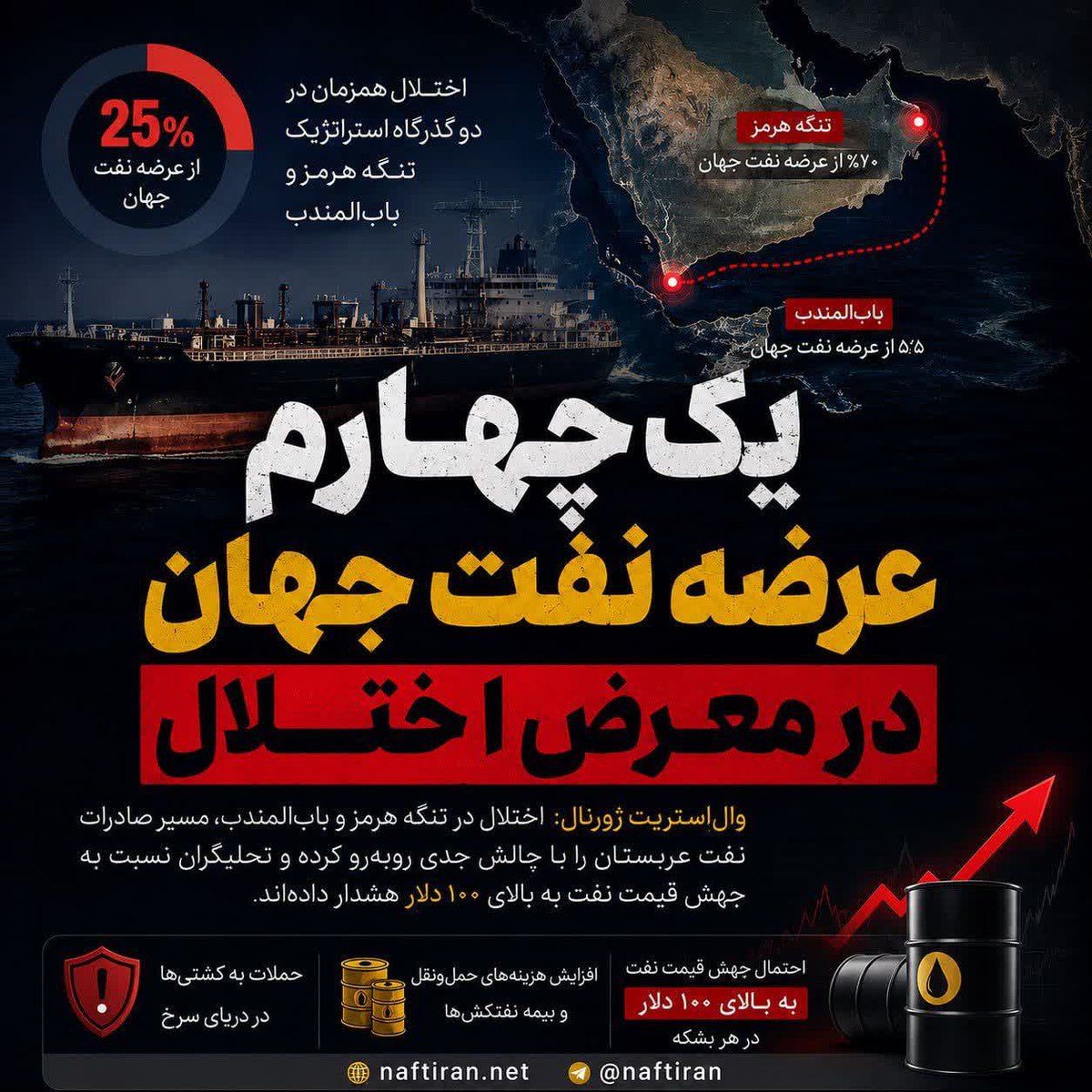 Raefipoour's tweet photo. وحشت دنیا از بسته شدن توأمان تنگه هرمز و باب المندب!

یک‌چهارم عرضه نفت جهان در معرض اختلال

وال‌استریت ژورنال گزارش داد اختلال همزمان در تنگه هرمز و باب‌المندب، حدود ۲۵ درصد از عرضه نفت جهان را تهدید کرده است. https://t.co/gTjoStBcvB