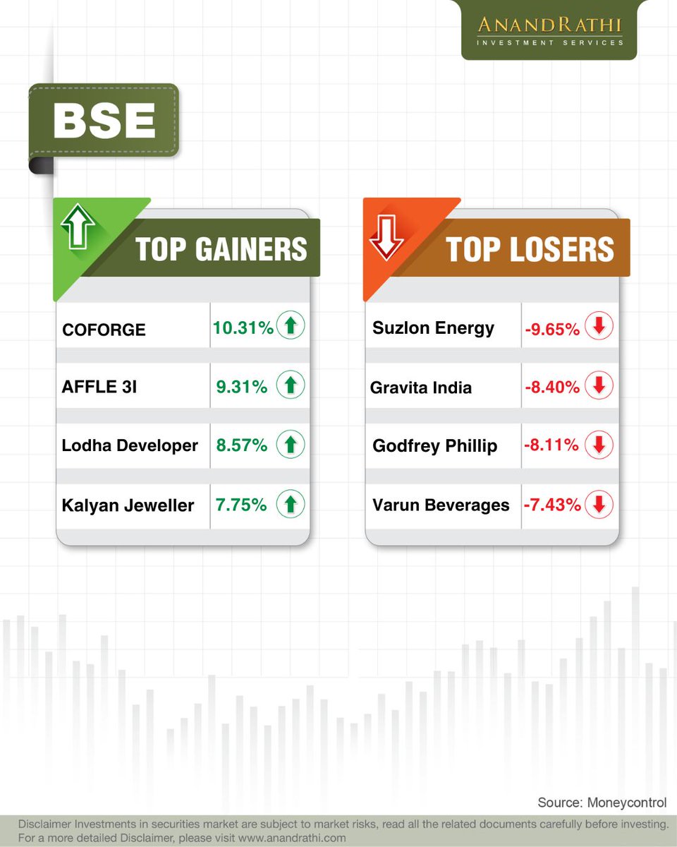 rathi_online's tweet photo. Are you prepared for today’s market movers?  Find out which stocks are buzzing! 

Here are today’s top gainers and top losers! 

#AnandRathi #StockBroker #StockMarket https://t.co/9MH01FrYqw