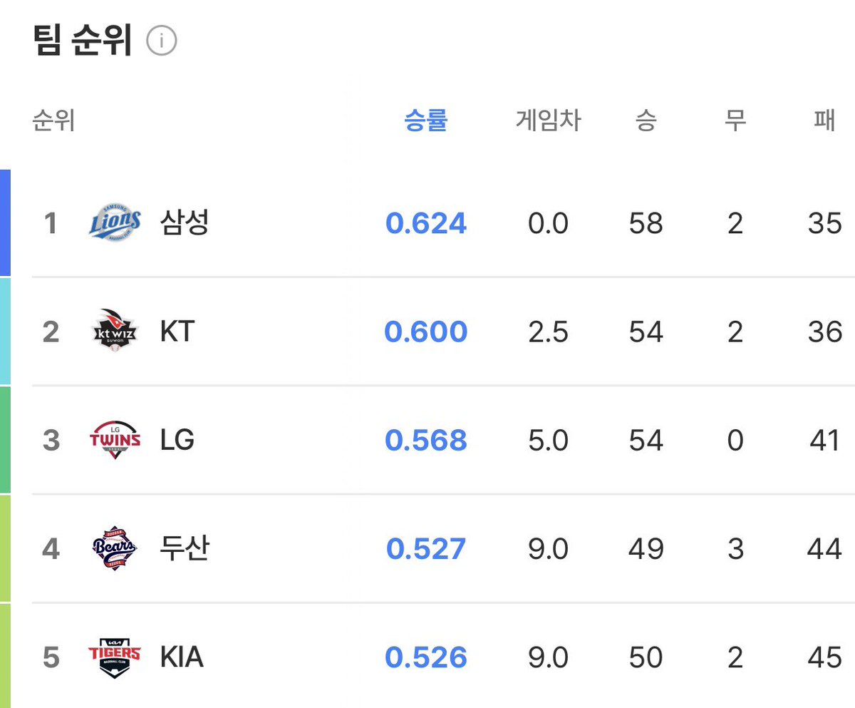 kkuzS2's tweet photo. 두산 시즌 첫4위🫳🏻🫳🏻🫳🏻🫳🏻 복복복 https://t.co/30Pc2kmB3W