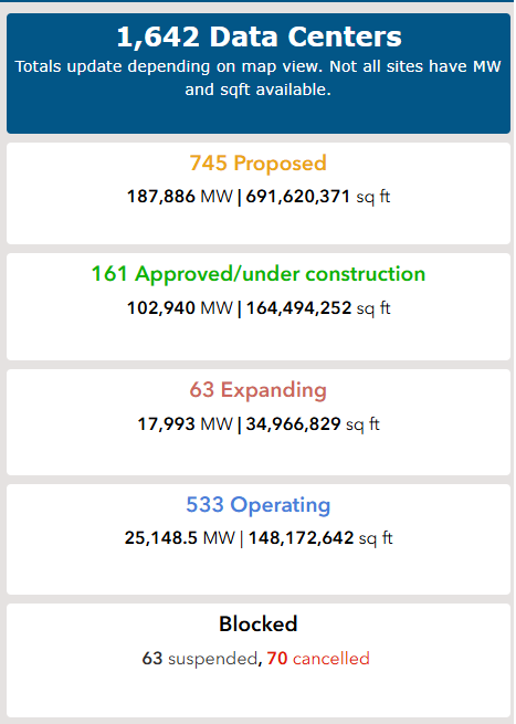 TickerPulseInfo's tweet photo. Everyone's talking about an AI/data center bust, but the numbers tell a different story.
🇺🇸 533 operating
🚧 161 under construction
📈 63 expanding
🏗️ 745 proposed
Only 133 projects have been suspended or canceled—less than 8% of the 1,642 tracked sites. While not every proposed project will get built, the overall data center buildout remains largely intact with plenty of room to grow across America. (https://t.co/yjsANLClCH) 

#AI #DataCenters #Infrastructure #CloudComputing #Semiconductors #Energy #Investing #DigitalInfrastructure #TickerPulse