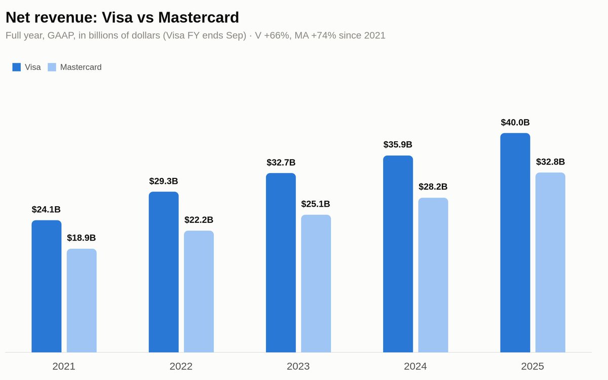 otololua's tweet photo. Mastercard has outgrown Visa three years running.
Net revenue, V | MA:
2022: $29.3B (+22%) | $22.2B (+18%)
2023: $32.7B (+11%) | $25.1B (+13%)
2024: $35.9B (+10%) | $28.2B (+12%)
2025: $40.0B (+11%) | $32.8B (+16%)
Op margins: 60% vs 58%.
Mastercard is the better business. https://t.co/DcxwPzvxnU
