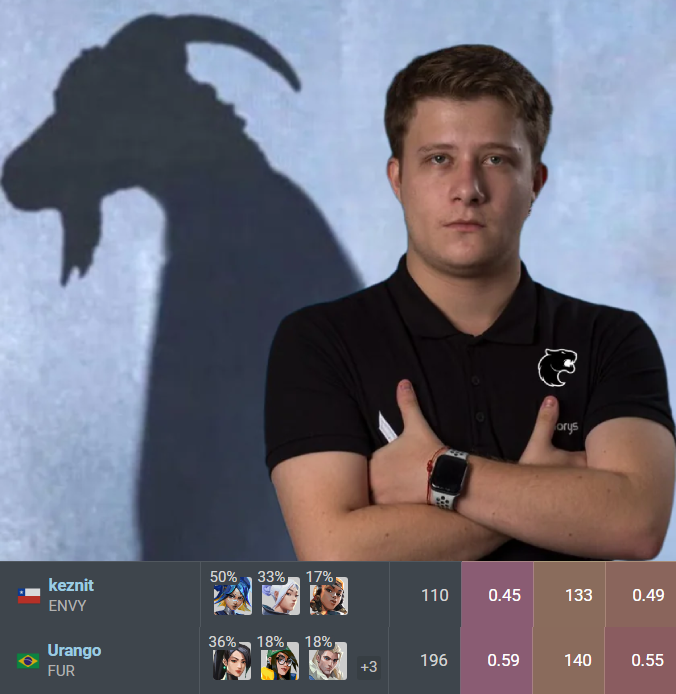 statsmeisterVLR's tweet photo. "keznit currently has worse stats than Urango 2025"

🇨🇱 keznit -
Rating: 0.45 (110 Rounds)
ACS: 133
KD: 0.49
ADR: 96.4 💀
KPR: 0.44
APR: 0.19

🇧🇷 Urango -
Rating: 0.59 (196 Rounds)
ACS: 140
KD: 0.55
ADR: 94.4 💀
KPR: 0.47
APR: 0.26

#FREEKEZNIT ?? https://t.co/uF4Nvd54zX