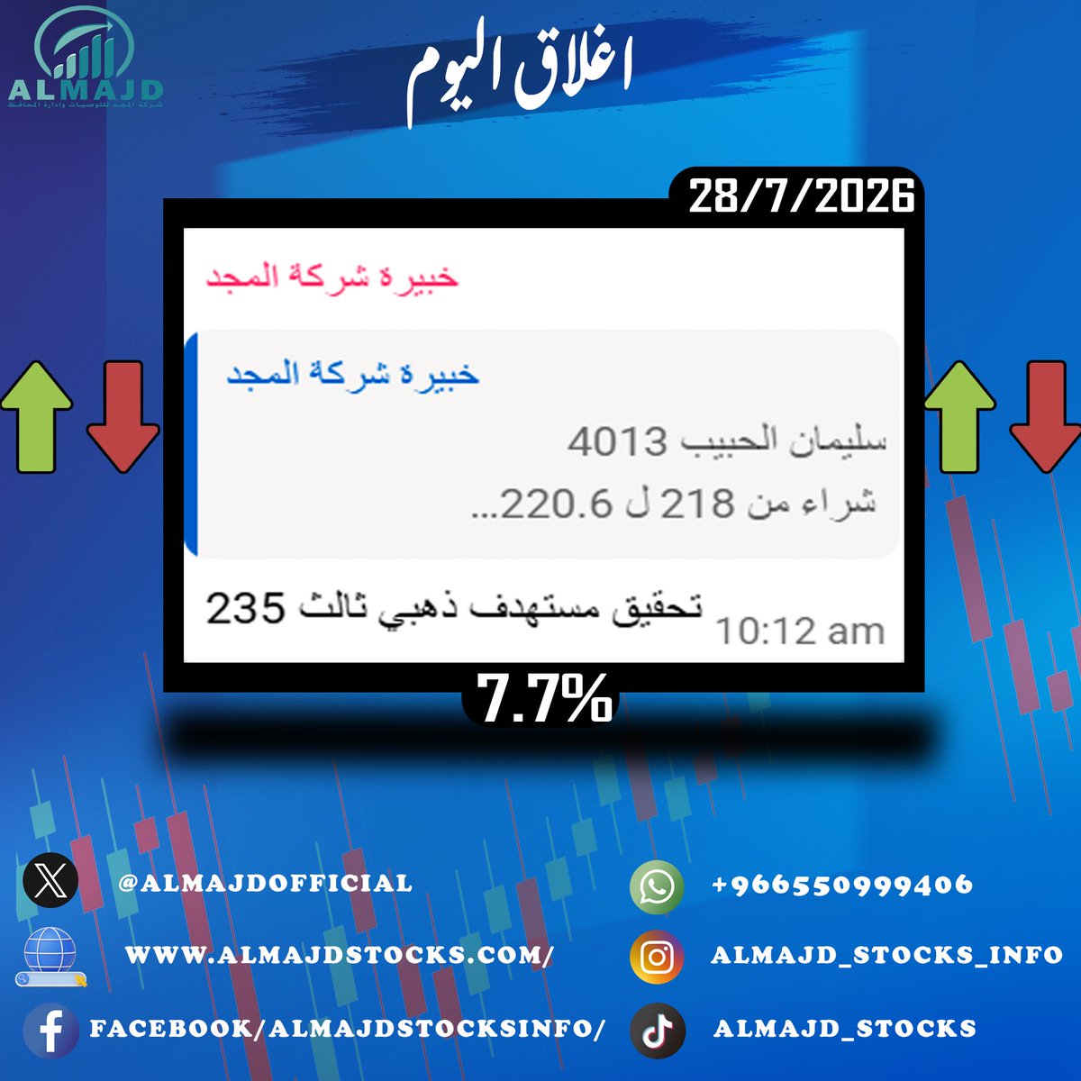 AlmajdOfficial's tweet photo. 🚨 +7.7% في سهم #سليمان_الحبيب ولله الحمد 📈🔥

لو دخلت بـ 100,000 ريال وقت التوصية...

كان ربحك اليوم 7,700 ريال 💰

ولو دخلت بـ 50,000 ريال؟

كان ربحك 3,850 ريال.

الفرق بين المتداول الناجح وغيره مو في معرفة السهم...

الفرق في اتخاذ القرار قبل الحركة، مو بعدها. 🎯

✅ فرصة واضحة
✅ هدف تحقق
✅ أرباح على أرض الواقع

👀 كم فرصة مثل #سليمان_الحبيب مرت عليك هالسنة؟

📲 للتواصل:
https://t.co/oUZTo53HE7

📢 قناة التليجرام:
https://t.co/fnlMvkJL7h

سليمان الحبيب | الراجحي | أرامكو | الأهلي | الإنماء | أكوا باور | معادن | STC | علم | بوبا العربية | جرير | المراعي | سابك | لوبريف | البحري | اليمامة للحديد | كابلات الرياض | بترو رابغ | ينساب | كيان | لجام | كاتريون | رؤوم | نسيج | اللجين | الحفر | صافولا | أمريكانا | دار الأركان | جبل عمر | سينومي ريتيل | مصرف البلاد | الدريس | أنابيب السعودية | البحر الأحمر | رسن