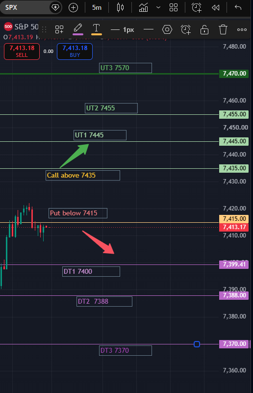 RealSPXSniper's tweet photo. Sniper's $SPX 0DTE Tactical Plan for July 28, 2026    (Read it twice. Stay patient. Wait for confirmation not anticipation.)   

 Learn to make $1K a day with proper risk mgmt. using these institutional levels.

$SPY traders  traders can use the exact same levels with 2 point OTM strikes.      

  Market Environment:
$SPX gapped up from 7413 to 7425 overnight. 
ATM IV sits at 21.5%, which is still relatively rich, while the 0DTE expected move  is about 36 points.

 Elevated IV means option premiums remain expensive, making disciplined entries and profit-taking even more important.

Bullish :

Trigger: Clean 5-minute candle close above 7435.
Stop Loss: 5-minute close back below 7428.

Bearish: 
Trigger: Clean 5-minute candle close below 7415.
Stop Loss: 5-minute close back above 7423.

Sideways idea: 
7480/95   7380/65  short condor. 
Downside risk is greater today due to thin liquidity below 7400. If that level breaks, selling could accelerate quickly. Instead of forcing a short iron condor, wait for the market to stabilize and sell put credit spreads on the bounce. And I also like $TQQQ shares once SPX stabilizes. 

If you find these daily tactical plans helpful, please Like, Repost, and Share them. It helps grow the page and allows me to keep providing these FREE daily SPX levels and education. Thank you for the support!
Let's print together, shall we?