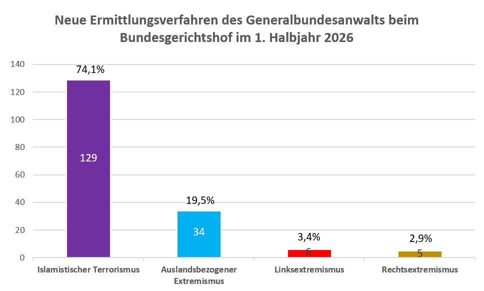 Mueller_mit_UE's tweet photo. @Karl_Lauterbach Noch ein sehr auffälliger Zusammenhang. Je mehr Islamisten im Land sind, desto häufiger gibt es islamistische Anschläge. 🤯

Schauen Sie mal, womit sich der Generalbundesanwalt im 1. Halbjahr so rumschlagen musste: https://t.co/KUUCDD7Qyv