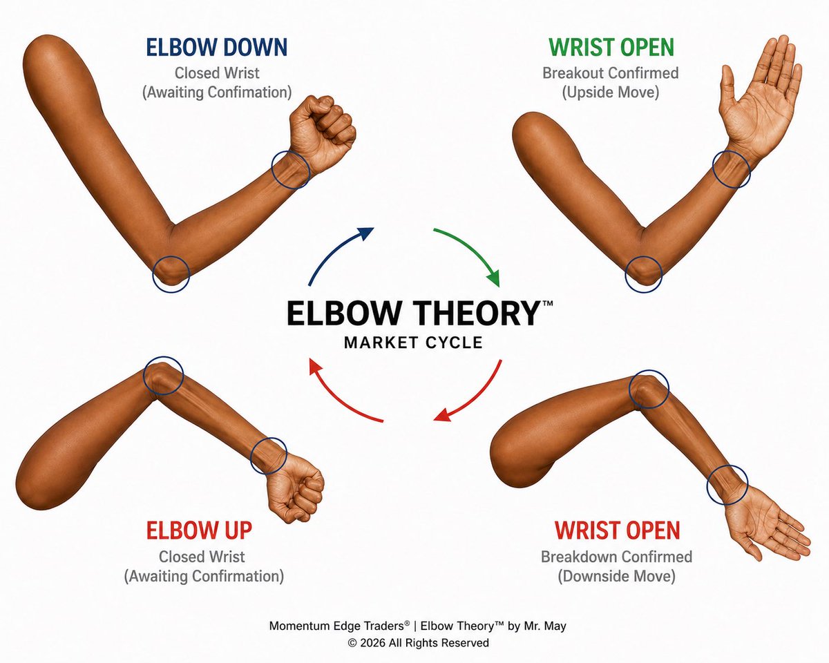 TradeVelocityX's tweet photo. $SPY: 13 minutes to the opening bell. The bullish elbow remains intact, but price is coiling just beneath resistance. Will the wrist open for continuation, or will sellers force another reset? The first 15–30 minutes should provide the answer. 📊 #SPY #StockMarket #ElbowTheory #MomentumEdgeTradersTM 

⚠️ Disclaimer: Educational content & trade alerts only. Not a financial advisor or broker. Trading carries extreme risk and potential for complete capital loss. Past results do not guarantee future performance. Trade at your own risk.