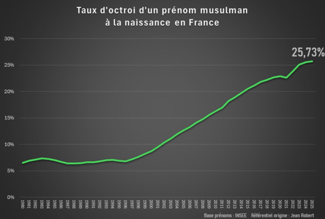 F_Desouche's tweet photo. Baromètre du prénom arabo-musulman, 11ème édition. En 2025 en France, plus d'un enfant sur 4 nait avec un prénom arabo-musulman, 62% en Seine-Saint-Denis https://t.co/dawIM4LR7P https://t.co/o5NUKxLyUH