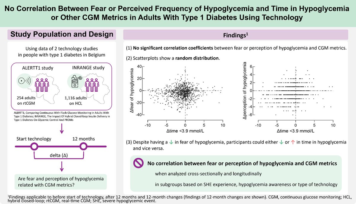 DiabetesCareADA's tweet photo. Real-world evidence from explorative analysis: #fearofhypoglycemia and #perceptionofhypoglycemia are not correlated with #CGM metrics in adults with #type1diabetes on #rtCGM or #HCL for one year.
Read here ➡️ https://t.co/Oj2PT0Jtr0
@AmDiabetesAssn @ADA_DiabetesPro @ADA_Pubs https://t.co/dXWfDx41dk