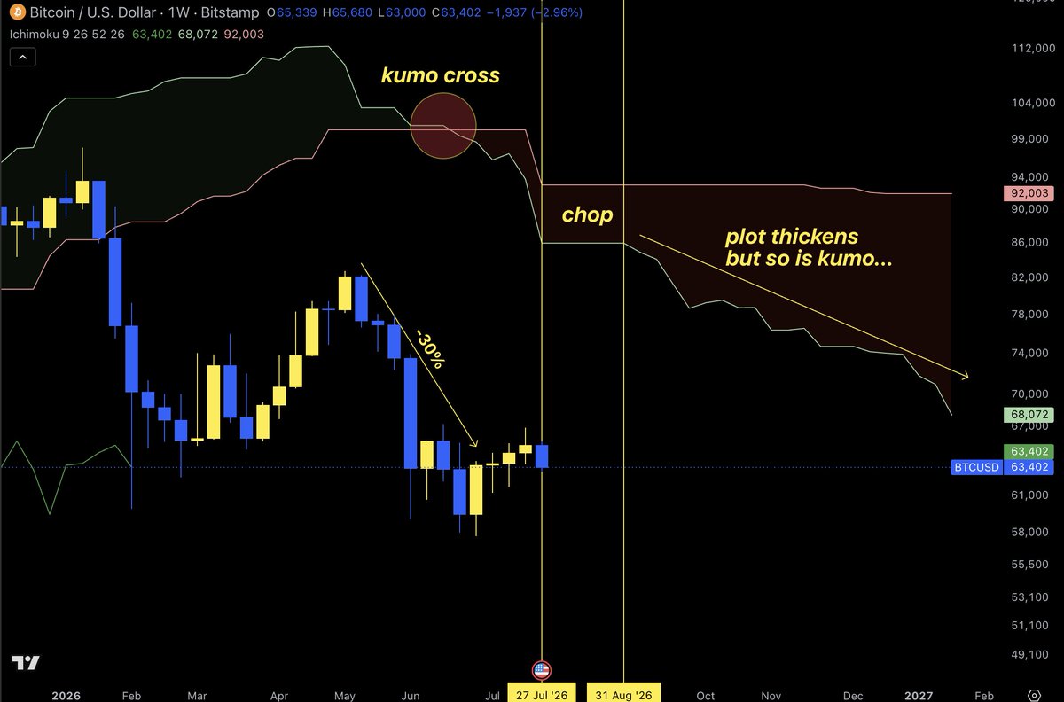 ChifoiCristian's tweet photo. Enjoy the chop while you can

Most people still live on the 4h-daily charts, but nobody tells you the RR here is the best since 2023 start on HTF

My late cycle idea for BTC and crypto was completely wrong, but I gave my invalidation, so in this case no, the last cycle was not like any other cycle before

Still, there are only a few that remember the beginnings, which are the most important, that's how you make the most money - being early

I still have retards in my comments today that tell me I got it ALL wrong, the WHOLE cycle😂😂

Well I guess you can nail 90% of the voyage to the finale, and miss the last part, so they call you the villain, AND you can miss 90% of the start, and be right in the end and people call you "right all along" - not giving any names😂😂

That is how you know those people were either sidelined all the way up or bought the top in 2024 - or both. If you are still here and pay attention, remember to not fumble your profits after you get them out next time!!

And I am about to remind everyone again, throughout 2027, how the real money is made, and then let people argue and fight with me and few others, late cycle, about where the perfect top is. AGAIN.

Call it arrogance if it makes you feel better, but those who remember, already know what's coming next.. and fucking fast.

Kudos for being patient, and again, enjoy the chop while it lasts🥂

- Bear Hitler