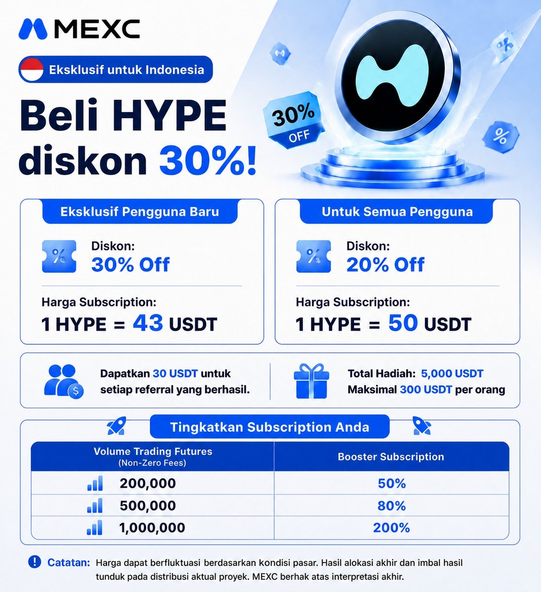TwipsX's tweet photo. Guys, kalian ada yang lagi nge-akumulasi $HYPE ga?

Gua barusan nemu event menarik di @MEXC_ID. 

Jadi sekarang lagi ada HYPE Launchpad yang kasih kesempatan buat beli HYPE dengan harga diskon.

 Khusus pengguna baru Indonesia bisa dapet diskon 30%, jadi harga 1 HYPE = 43 USDT.

Kalau bukan pengguna baru, masih bisa dapet diskon 20%, jadi 1 HYPE = 50 USDT.

Selain itu ada juga bonus referral sampai 30 USDT per orang dan sistem Boost Subscription, jadi makin besar volume trading futures kalian, makin besar juga peluang dapet alokasi HYPE.

Link 👉 https://t.co/ByszxGQAZb

Kalau emang kalian udah ada rencana buat akumulasi HYPE, menurut gua event kayak gini lumayan banget buat dimanfaatin.