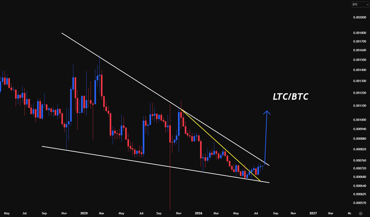 Minimilian84's tweet photo. $LTC Don't be surprised when the first big vertical candle spawns on the LTC/BTC chart.

Zcash did it, Litecoin will do it too! https://t.co/98yZKdqISR