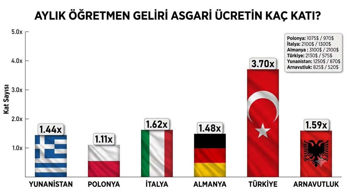 serbest1piyasa's tweet photo. 👹👿Kamu canavarını konuşmayan ekonomistler bana hiç samimi gelmiyorlar. 

👇🏻BÖYLE BALLI MAAŞLAR NASIL VERİLİYOR? KAMUDA OLMAYAN HERKESİ SÖMÜREREK.👇🏻

👹👿Kamu canavarını konuşmadan , enflasyon/pahalılık konuşmanın manası yok. https://t.co/jDDnf1F25r