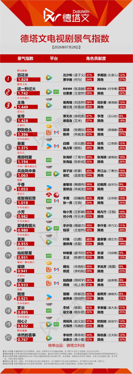 Natapori's tweet photo. #Datawin 260728
Now
1️⃣ #BlossomsOfPower
2️⃣ #Overdo
3️⃣ #TheLead
4️⃣ #KeyToThePheonixHeart
5️⃣ #LoveForYou
To broadcast
1️⃣ #TheMysticNineAgainstTheComingStorm
2️⃣ #RoyalBetrothal
3️⃣ #TheRoadToSplendor
4️⃣ #AJourneyToGlow
5️⃣ #TheLegendOfLuXiaofeng https://t.co/oUpcVtlVXc