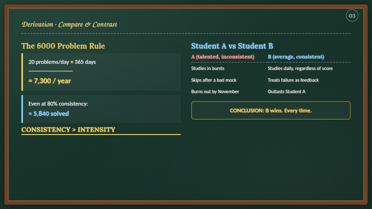 rajat1902's tweet photo. Everyone celebrates the rank. Nobody sees the mock that broke you first.

Most students don’t fail from lack of talent — they stop one attempt too early.

20 problems a day = 6000+ a year. That’s not motivation, that’s math.

Your result won’t ask how many times you fell. Only that you got back up.

One more attempt changes everything. 🎯

#JEE2027 #NEET2027 #JEEMotivation #NEETMotivation #ConsistencyOverIntensity