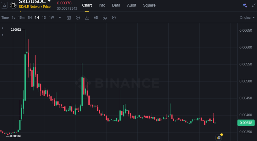 RyanWebb_KY's tweet photo. My trigger isn't the breakout candle.

It's the reaction after liquidity gets taken.

$SKL is approaching that moment now. Buyers defending the reclaimed level confirms control. Immediate selling tells me the market collected stops but never changed direction.

$XNO $S $NOW $XRP https://t.co/SYtz7q0z8i